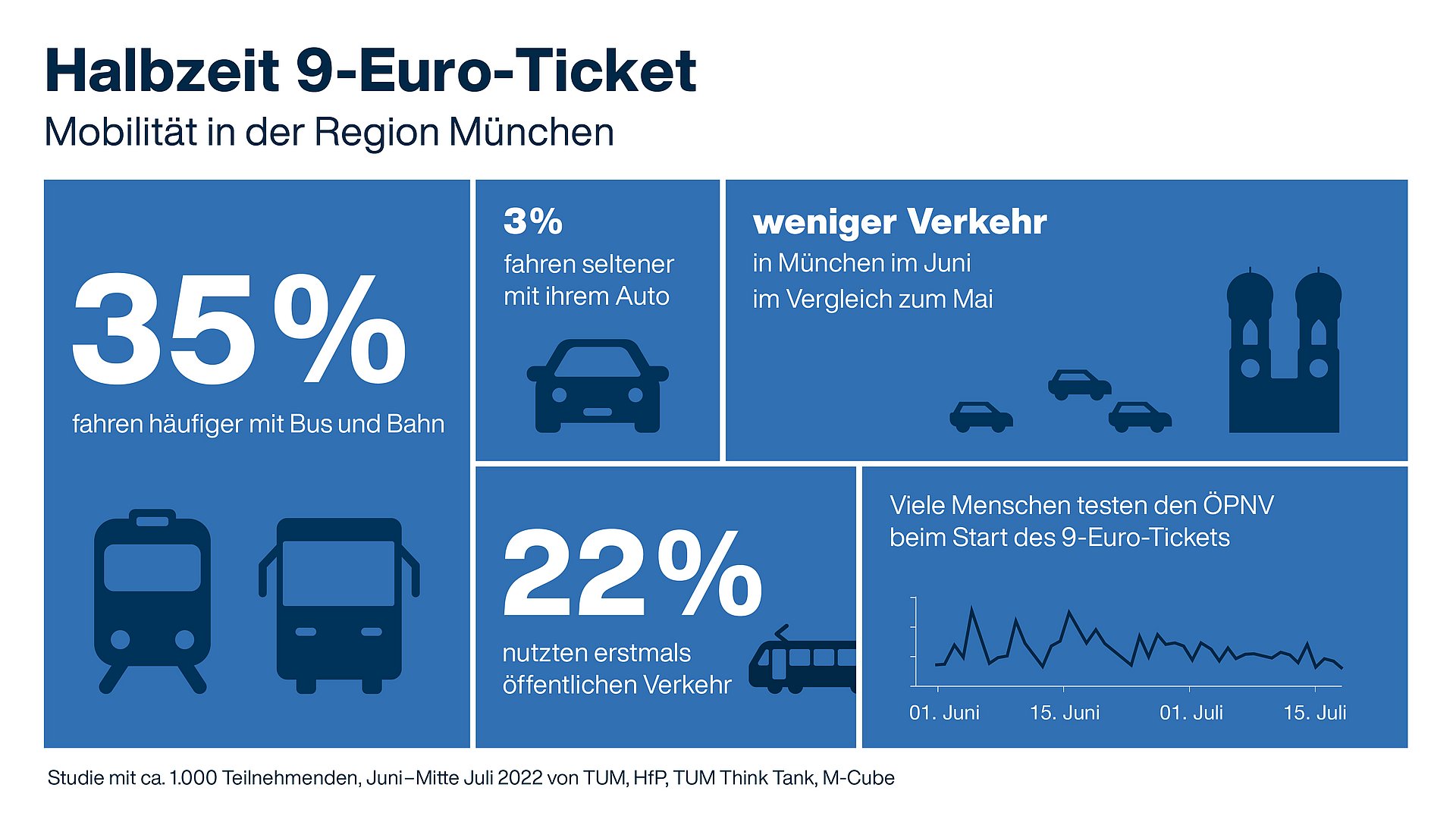 Ergebnisse der Studie "Mobilität.Leben"