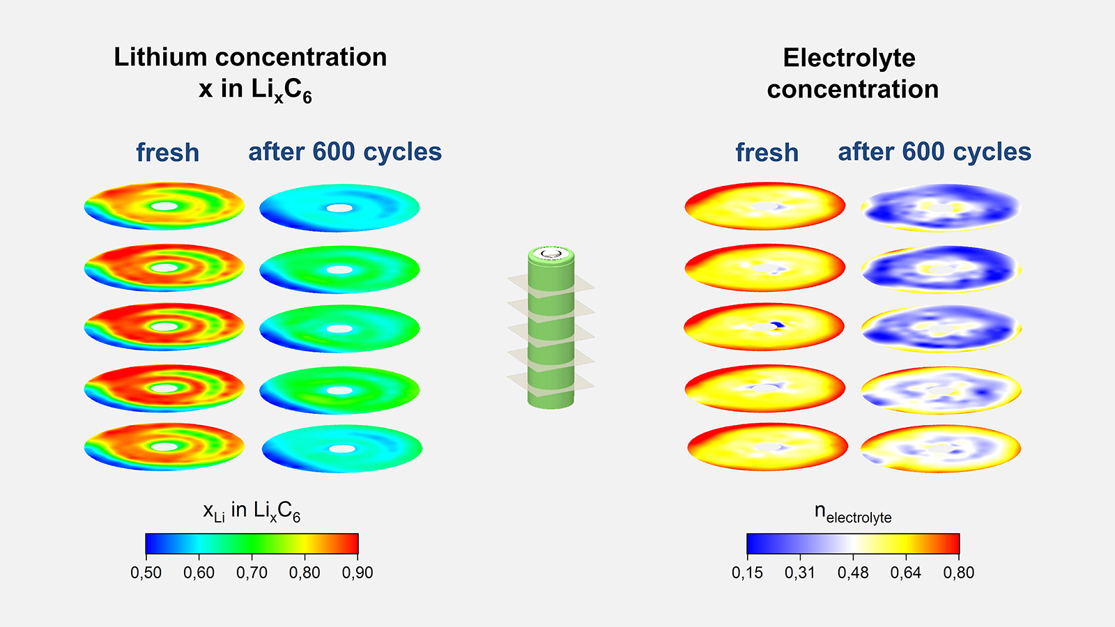 Farblich gekennzeichnete Konzentration von Lithium (links) und Elektrolyt (rechts) in einer frischen und einer gealterten (600 Lade- bzw. Entladezyklen) Lithium-Ionen Zelle